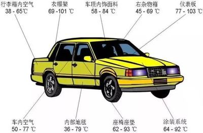 干貨 | 汽車內(nèi)飾件老化與車內(nèi)空氣污染解析 聚焦橡膠制品